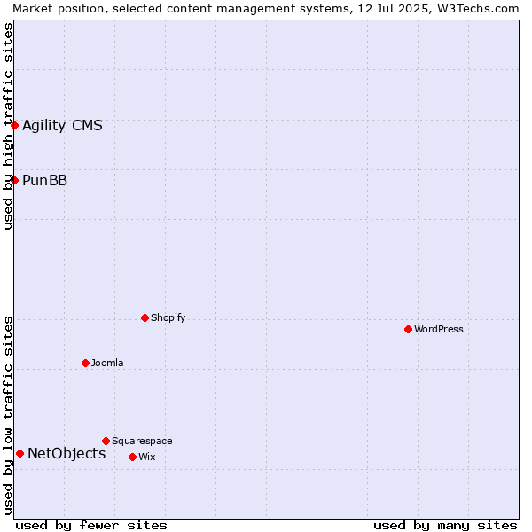 Market position of NetObjects vs. Agility CMS vs. PunBB