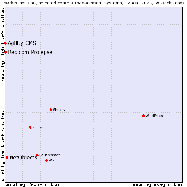 Market position of NetObjects vs. Redicom Prolepse vs. Agility CMS