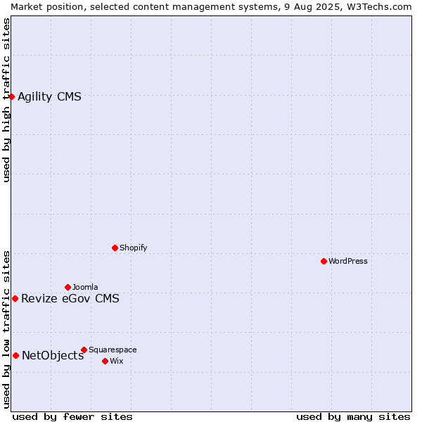 Market position of NetObjects vs. Revize eGov CMS vs. Agility CMS