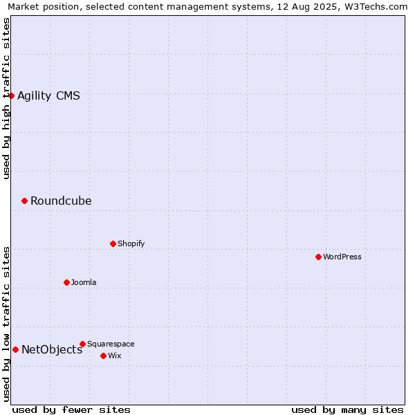 Market position of Roundcube vs. NetObjects vs. Agility CMS