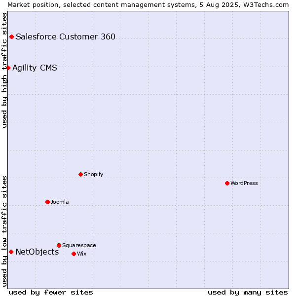 Market position of Salesforce Customer 360 vs. NetObjects vs. Agility CMS