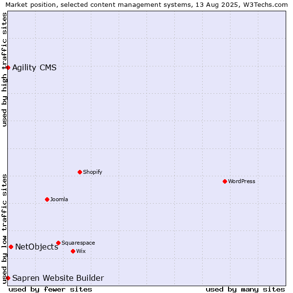 Market position of NetObjects vs. Agility CMS vs. Sapren Website Builder