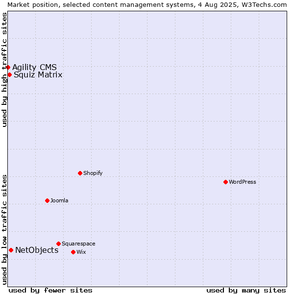 Market position of NetObjects vs. Squiz Matrix vs. Agility CMS