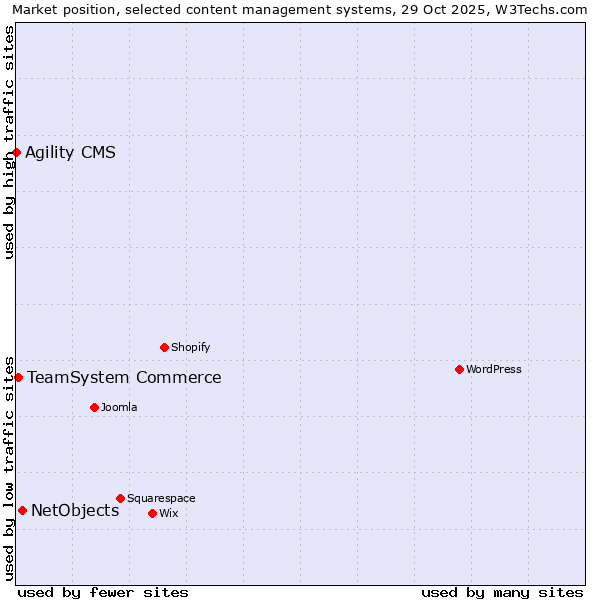 Market position of NetObjects vs. TeamSystem Commerce vs. Agility CMS