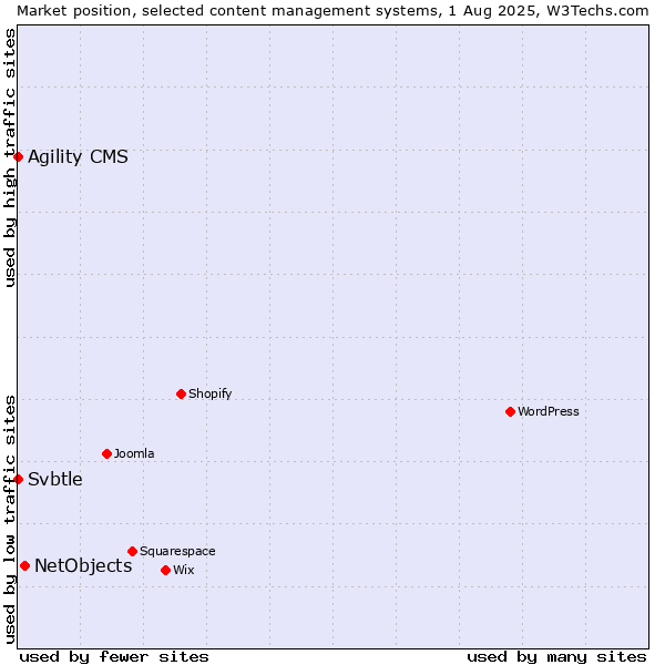 Market position of NetObjects vs. Agility CMS vs. Svbtle
