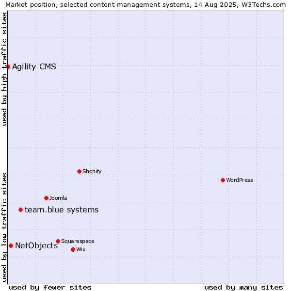 Market position of team.blue systems vs. NetObjects vs. Agility CMS