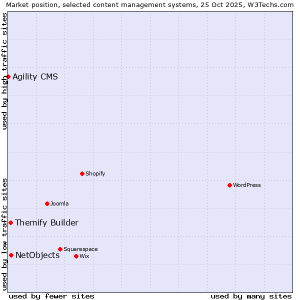 Market position of NetObjects vs. Themify Builder vs. Agility CMS