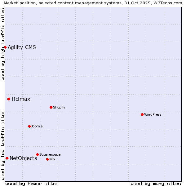 Market position of Ticimax vs. NetObjects vs. Agility CMS