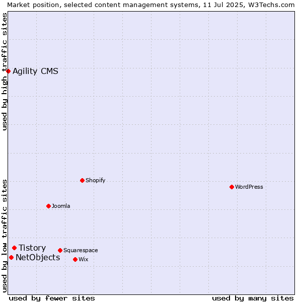 Market position of Tistory vs. NetObjects vs. Agility CMS
