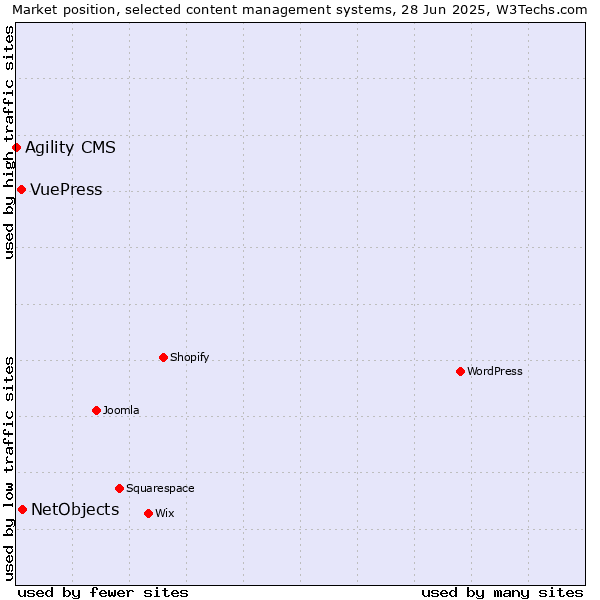 Market position of NetObjects vs. VuePress vs. Agility CMS