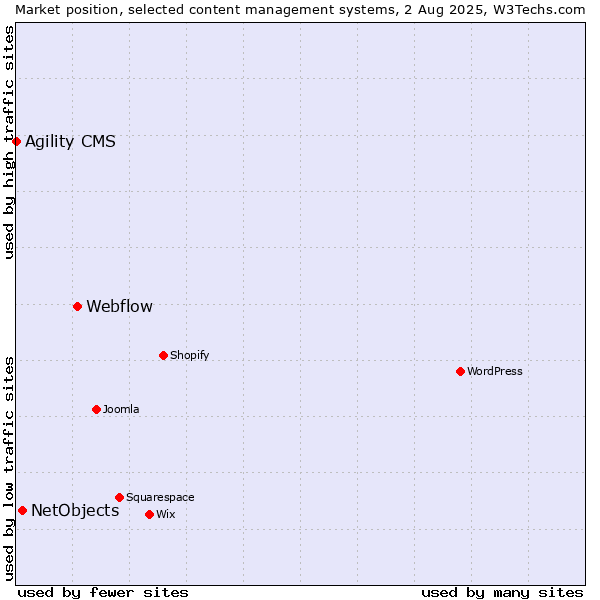Market position of Webflow vs. NetObjects vs. Agility CMS