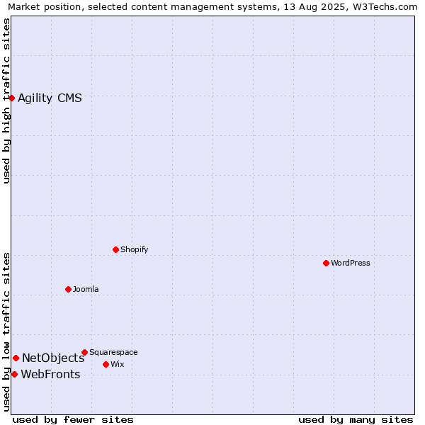 Market position of NetObjects vs. WebFronts vs. Agility CMS