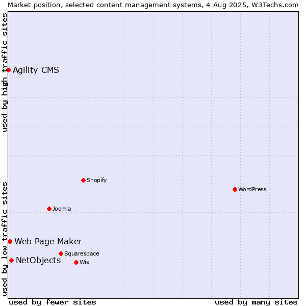 Market position of NetObjects vs. Web Page Maker vs. Agility CMS