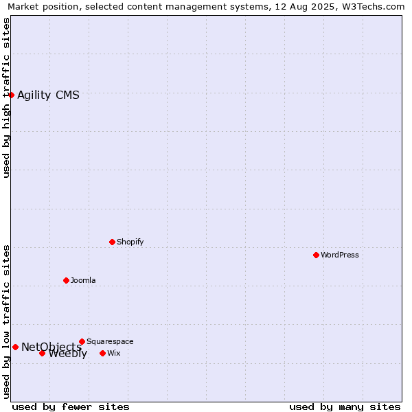 Market position of Weebly vs. NetObjects vs. Agility CMS
