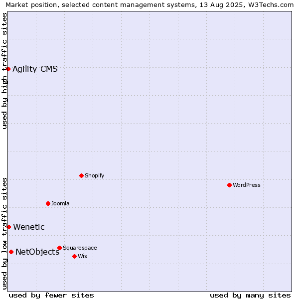 Market position of NetObjects vs. Wenetic vs. Agility CMS