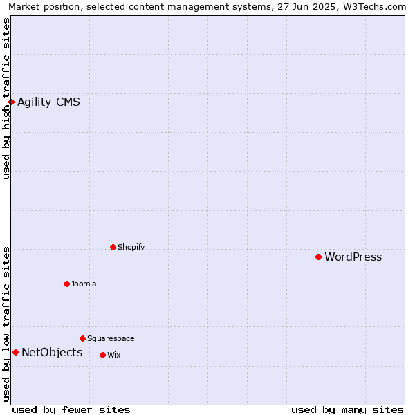 Market position of WordPress vs. NetObjects vs. Agility CMS