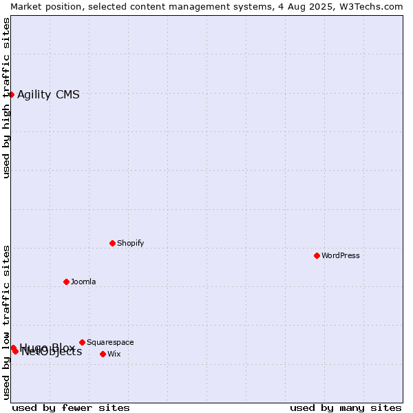 Market position of NetObjects vs. Hugo Blox vs. Agility CMS