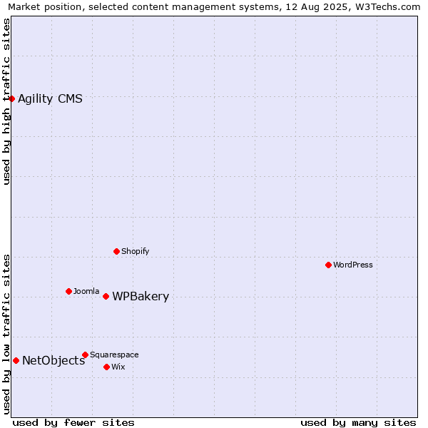 Market position of WPBakery vs. NetObjects vs. Agility CMS