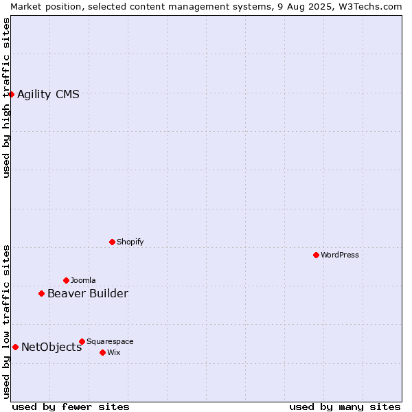 Market position of Beaver Builder vs. NetObjects vs. Agility CMS