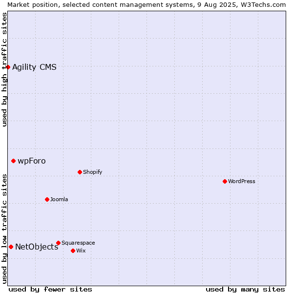 Market position of wpForo vs. NetObjects vs. Agility CMS