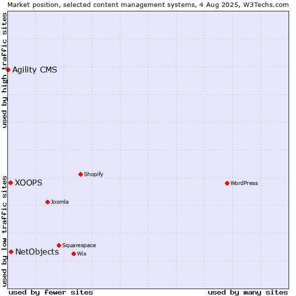 Market position of NetObjects vs. XOOPS vs. Agility CMS