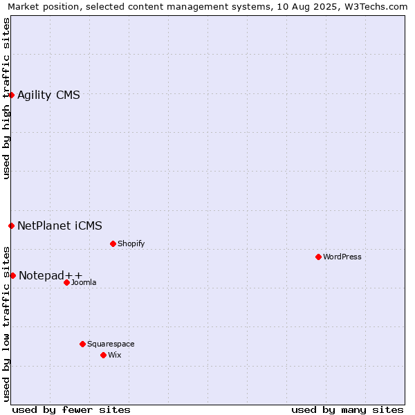 Market position of Notepad++ vs. NetPlanet iCMS vs. Agility CMS