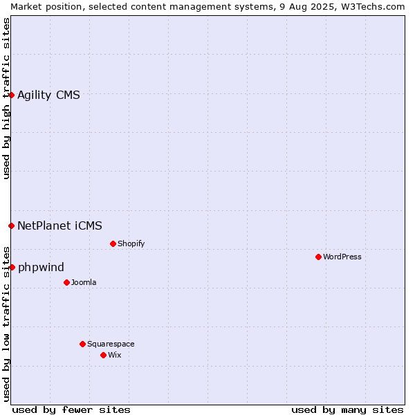 Market position of NetPlanet iCMS vs. phpwind vs. Agility CMS