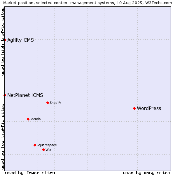 Market position of WordPress vs. NetPlanet iCMS vs. Agility CMS