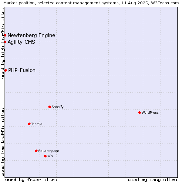 Market position of PHP-Fusion vs. Agility CMS vs. Newtenberg Engine
