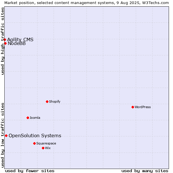 Market position of OpenSolution Systems vs. NodeBB vs. Agility CMS