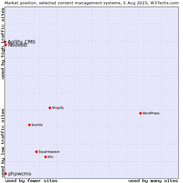 Market position of phpwcms vs. NodeBB vs. Agility CMS