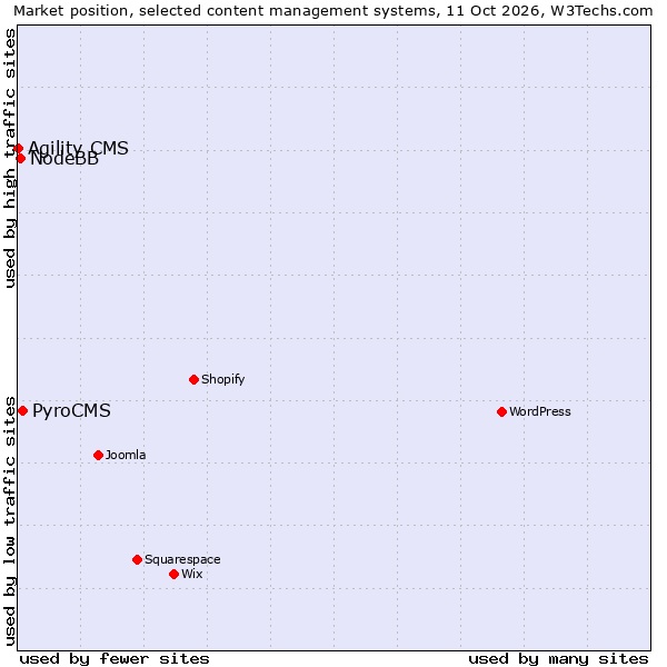 Market position of PyroCMS vs. NodeBB vs. Agility CMS