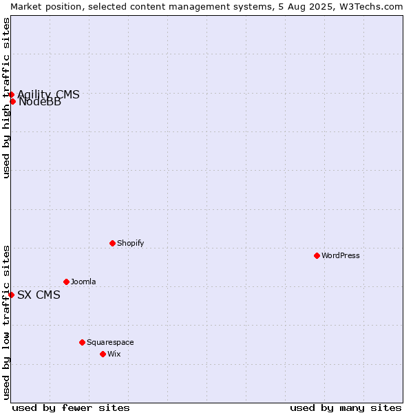 Market position of NodeBB vs. Agility CMS vs. SX CMS