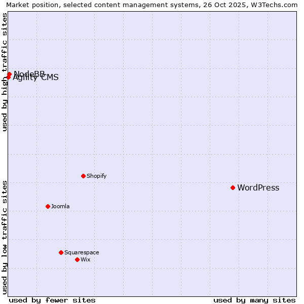 Market position of WordPress vs. NodeBB vs. Agility CMS