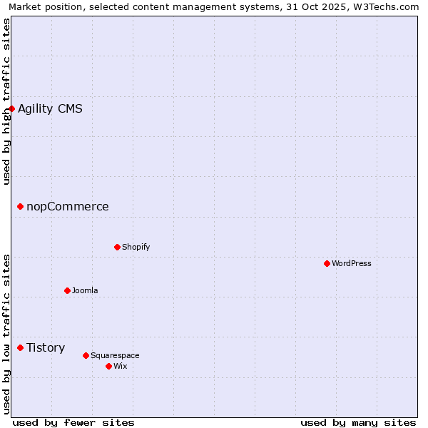 Market position of Tistory vs. nopCommerce vs. Agility CMS