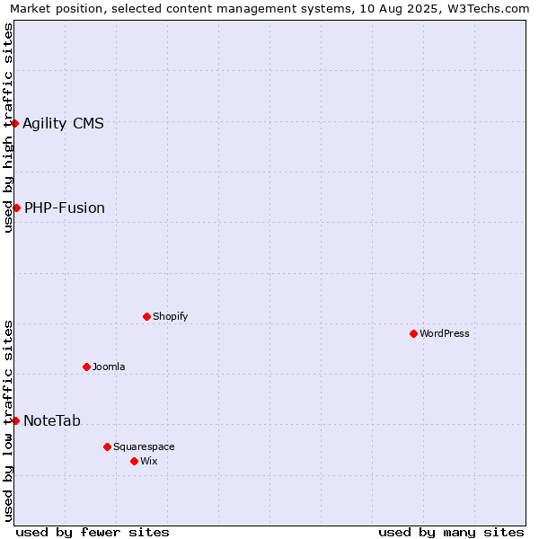 Market position of PHP-Fusion vs. NoteTab vs. Agility CMS