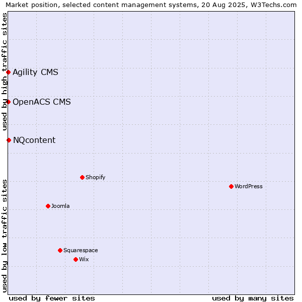 Market position of NQcontent vs. Agility CMS vs. OpenACS CMS