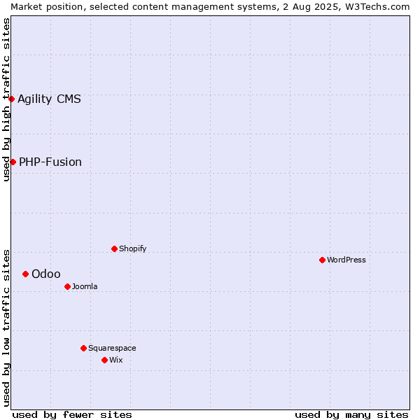 Market position of Odoo vs. PHP-Fusion vs. Agility CMS