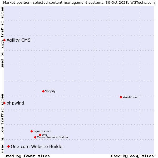 Market position of One.com Website Builder vs. phpwind vs. Agility CMS