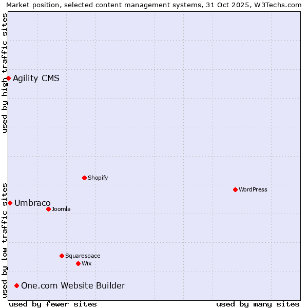 Market position of One.com Website Builder vs. Umbraco vs. Agility CMS