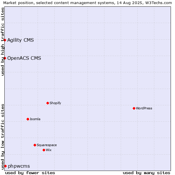 Market position of phpwcms vs. Agility CMS vs. OpenACS CMS