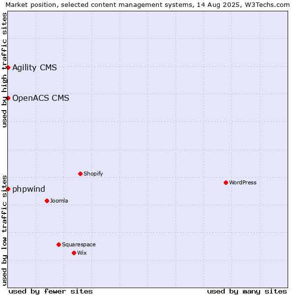 Market position of phpwind vs. Agility CMS vs. OpenACS CMS