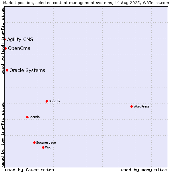Market position of Oracle Systems vs. OpenCms vs. Agility CMS