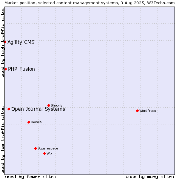 Market position of Open Journal Systems vs. PHP-Fusion vs. Agility CMS