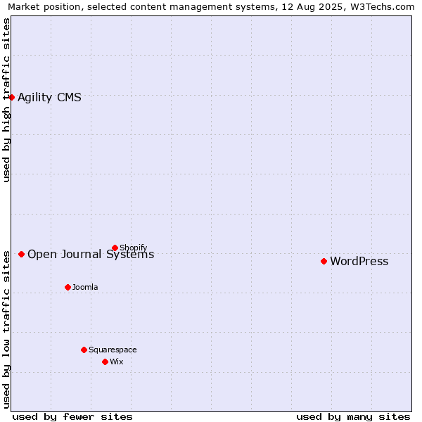 Market position of WordPress vs. Open Journal Systems vs. Agility CMS