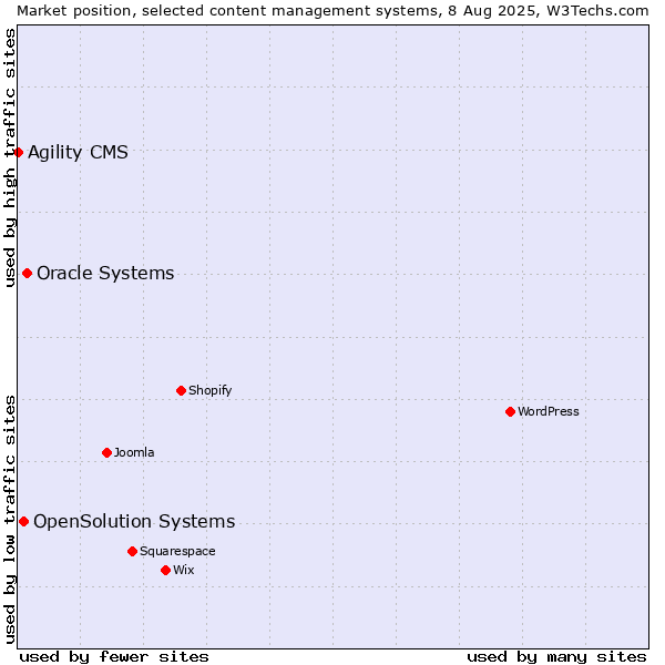 Market position of Oracle Systems vs. OpenSolution Systems vs. Agility CMS