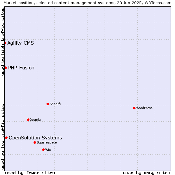 Market position of OpenSolution Systems vs. PHP-Fusion vs. Agility CMS