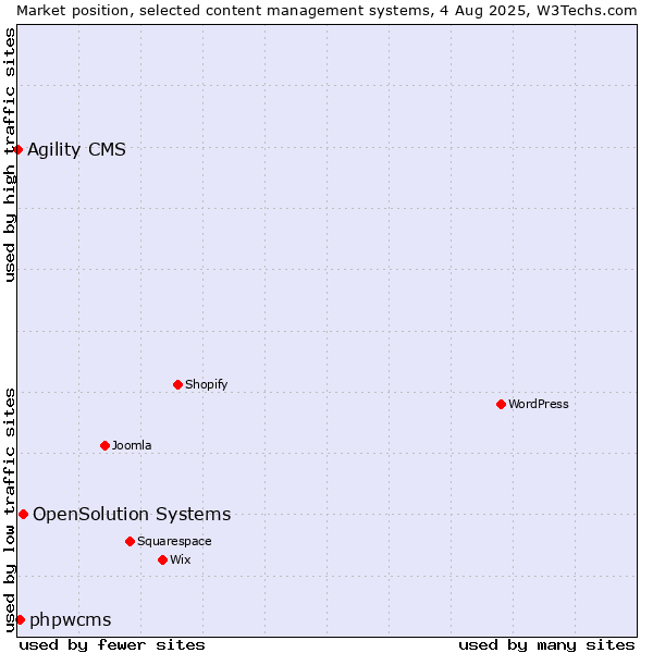 Market position of OpenSolution Systems vs. phpwcms vs. Agility CMS