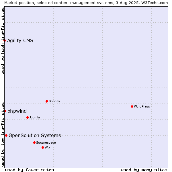 Market position of OpenSolution Systems vs. phpwind vs. Agility CMS
