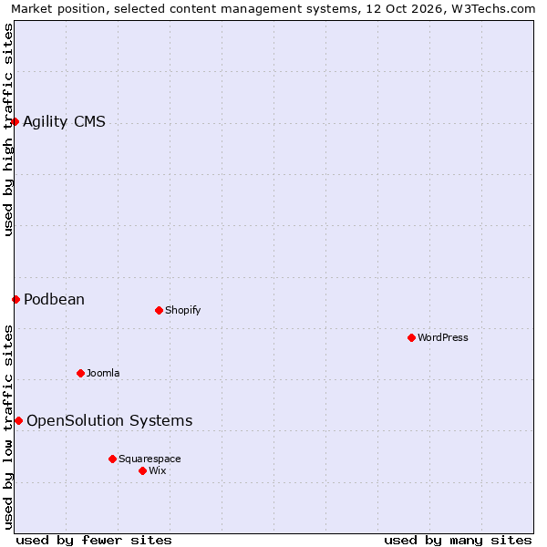 Market position of OpenSolution Systems vs. Podbean vs. Agility CMS